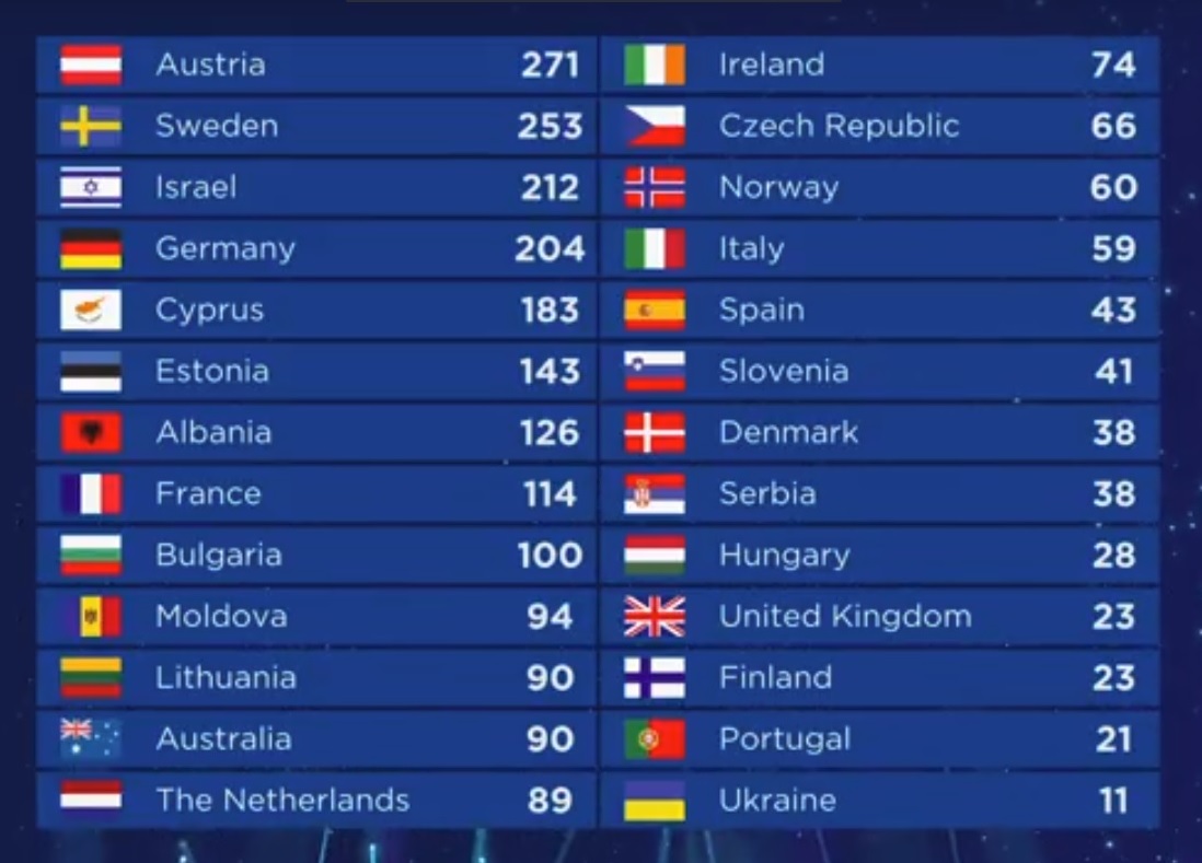 Eurovizija 2018 | Komisijos balsai