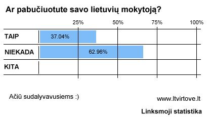 Linksmoji statistika - ar pabuiuotute savo lietuvi mokytoj?