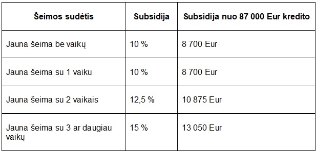 Subsidijų dydžiai 2026 metais